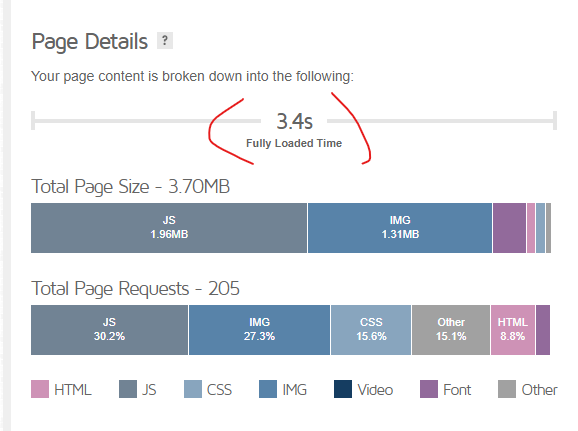 FLT measures how long it takes for a web page to completely finish loading all of its content