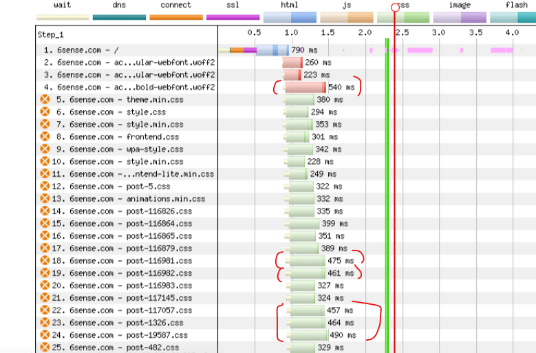 The length of each individual bar represents the loading time of the corresponding resource