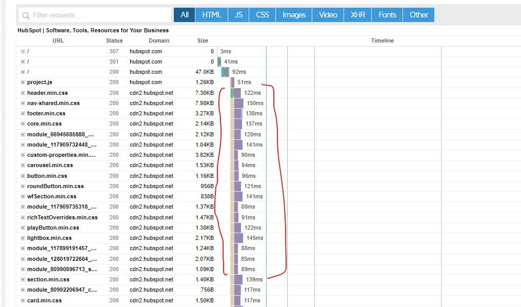 HTTP/2 allows multiple resources to be loaded from the server simultaneously