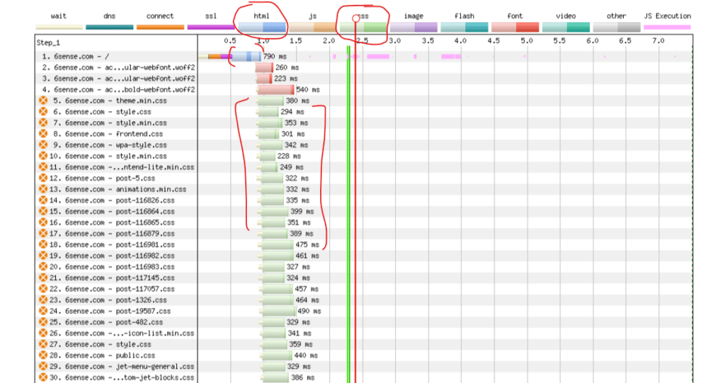 The order in which resources are loaded can also impact page load speed