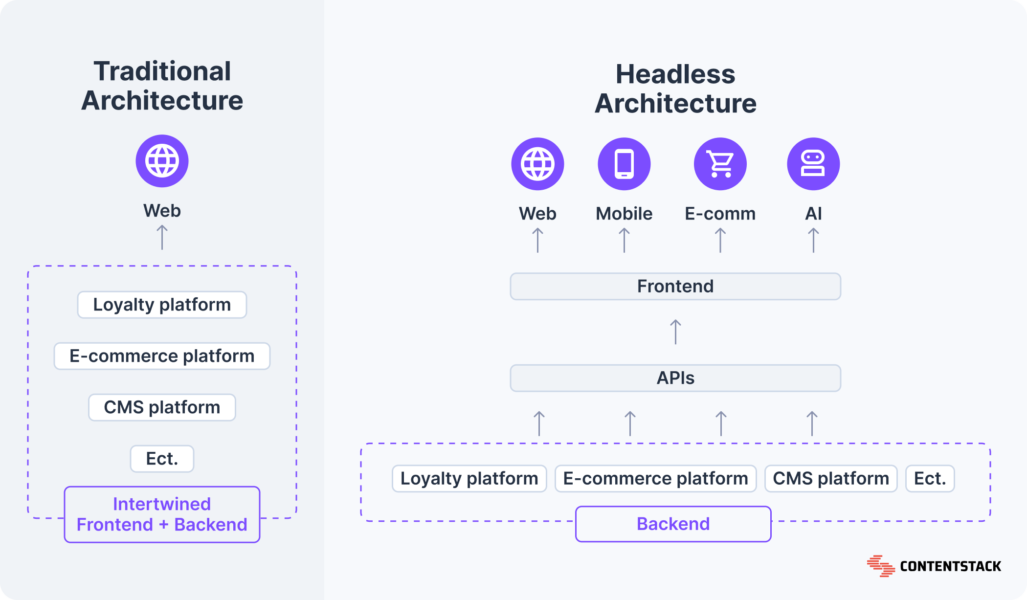 Drupal has one of the best headless architectures but its not perceived as such due to lack of marketing