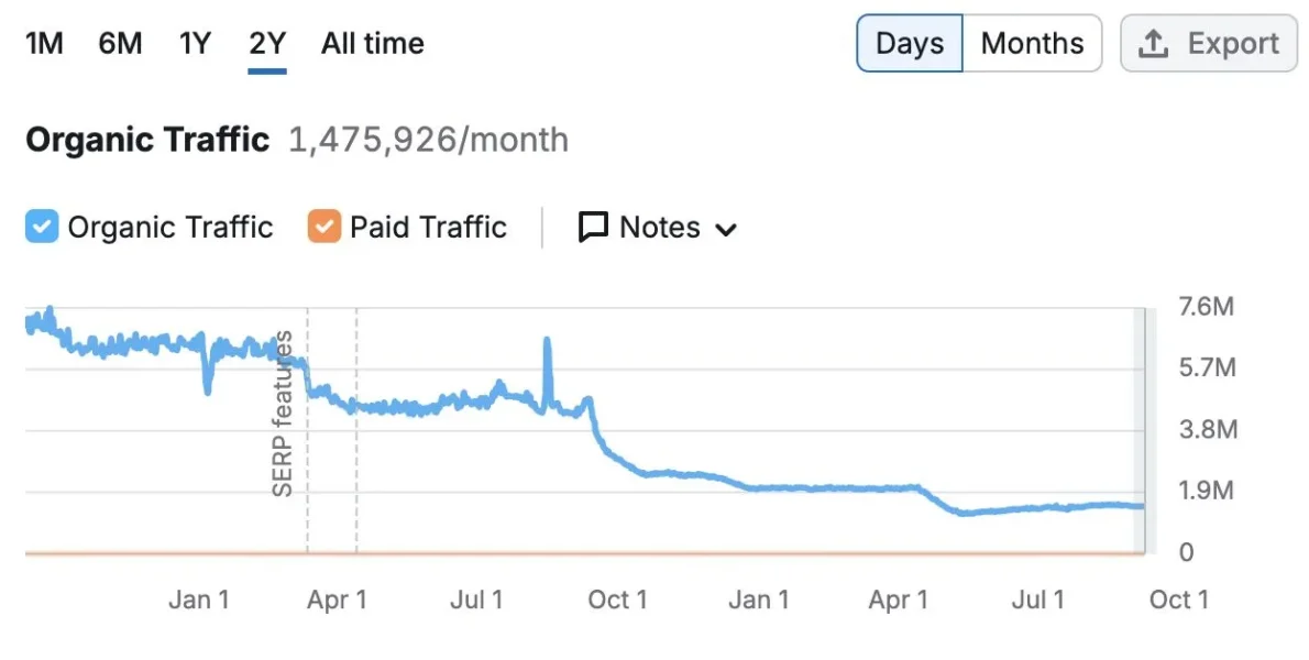 G2 organic traffic graph showing a steady decline over the past 2 years