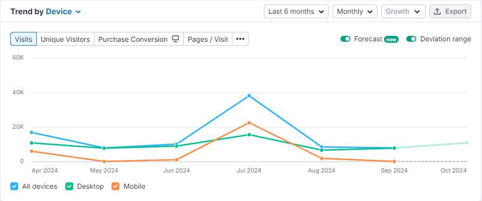 How Associations, Chambers of Commerce and Nonprofits Can Use "Trend by Device" Feature in Semrush's Traffic Analytics