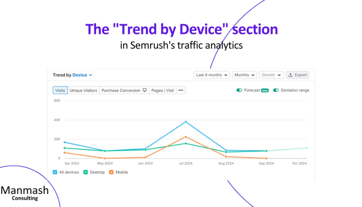 How Membership Organizations Can Use "Trend by Device" Feature in Semrush's Traffic Analytics